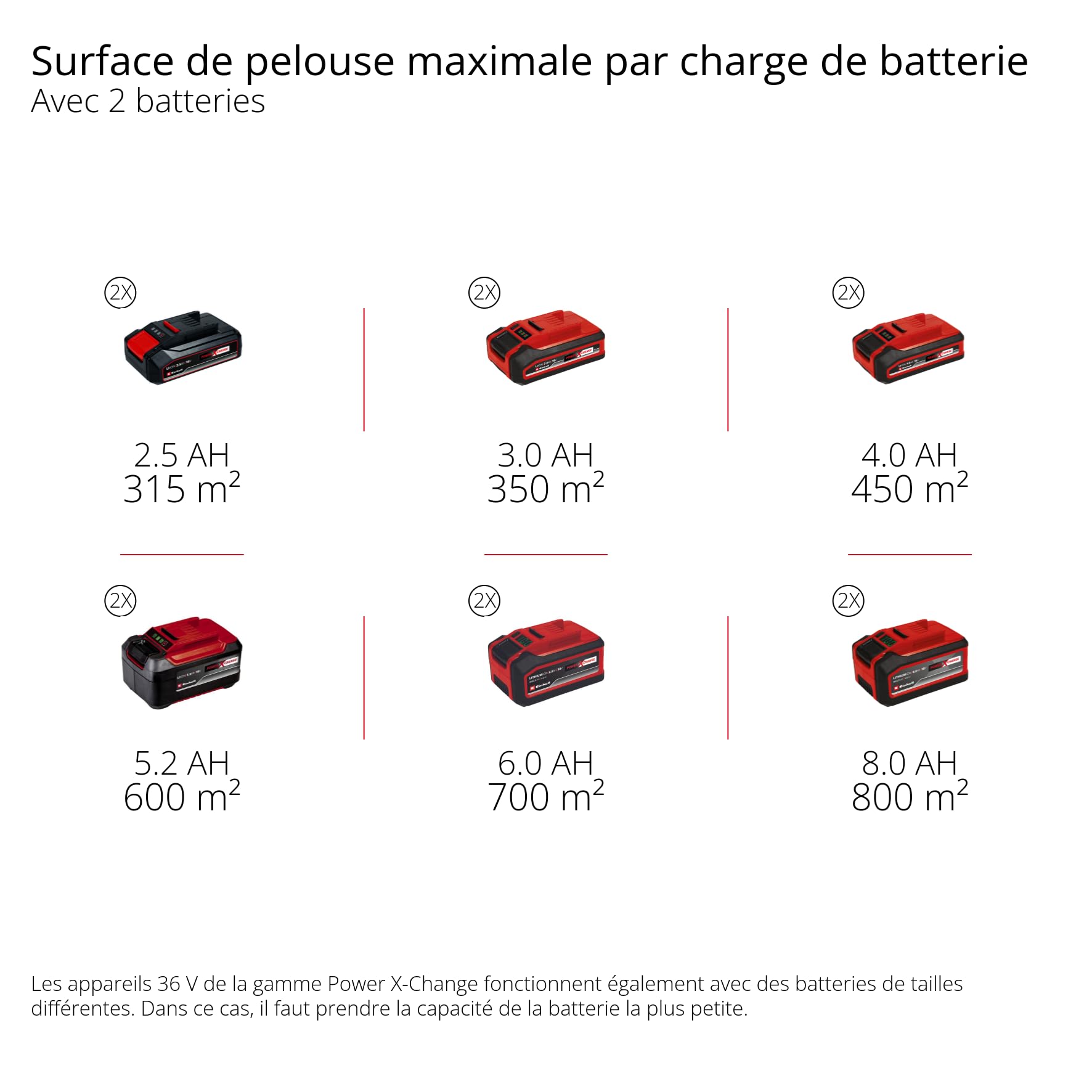Einhell Professional Tondeuse à gazon sans fil GP-CM 36/52 S Li BL (4x5,2Ah) Power X-Change (36V, moteur brushless, Coupe à 52cm) Livré avec 4 Batteries 5,2 Ah et 2 Chargeurs doubles