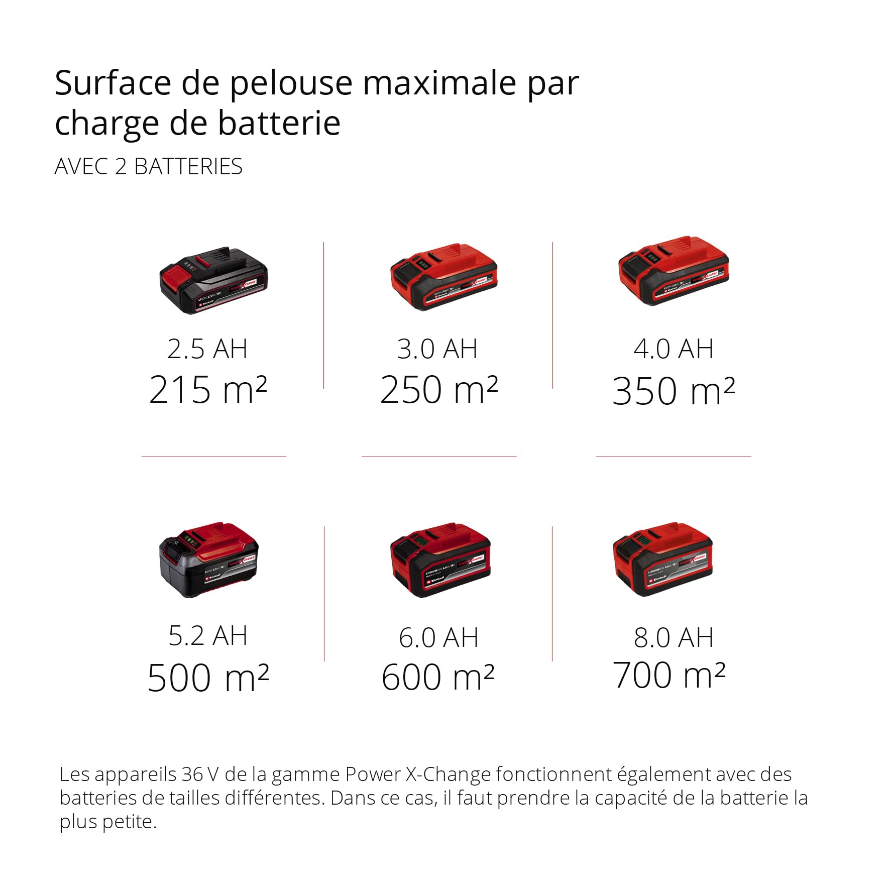 Einhell Professional Tondeuse à gazon sans fil GP-CM 36/47 S HW Li Power X-Change (36V, 47 cm largeur de coupe, autotractée, moteur sans charbon) Livré avec 4 Batteries 4,0Ah et 2 Chargeurs Doubles