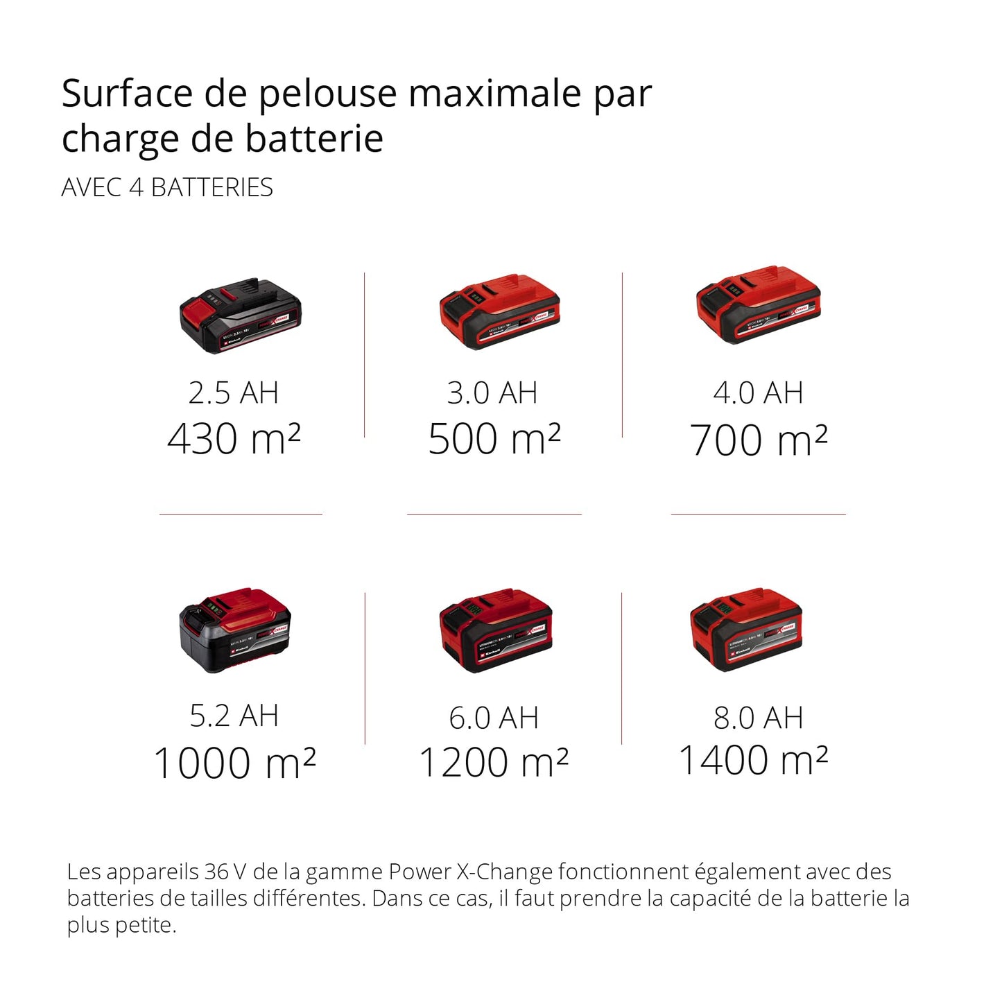Einhell Professional Tondeuse à gazon sans fil GP-CM 36/47 S HW Li Power X-Change (36V, 47 cm largeur de coupe, autotractée, moteur sans charbon) Livré avec 4 Batteries 4,0Ah et 2 Chargeurs Doubles